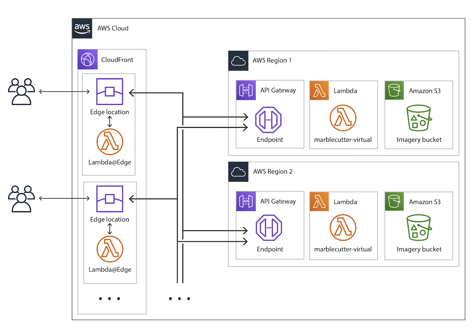 AWS architecture for tiles.rdnt.io