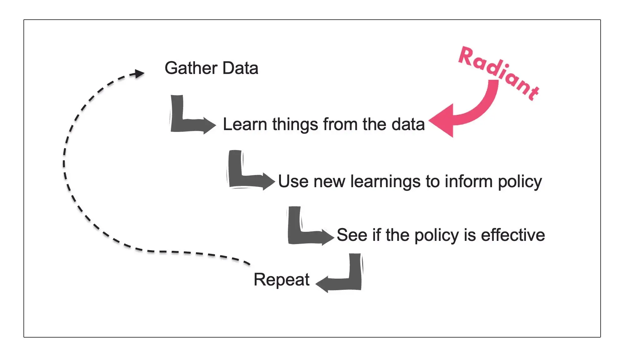 A visualization of text showing Gather data → learn things from the data → use new learnings to inform policy → see if the policy is effective → repeat